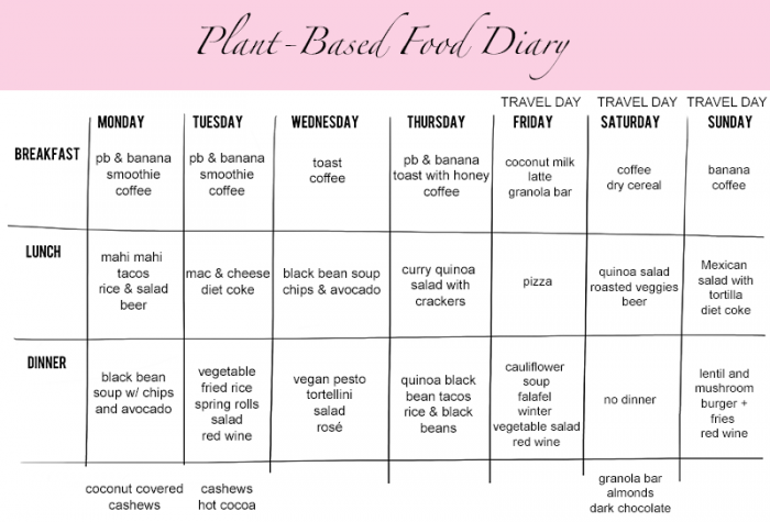 a week of eating plant based